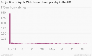 Vendite dell'Apple Watch