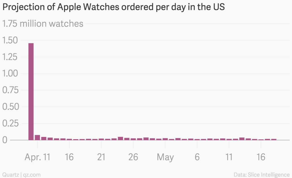Sprzedaż zegarków Apple