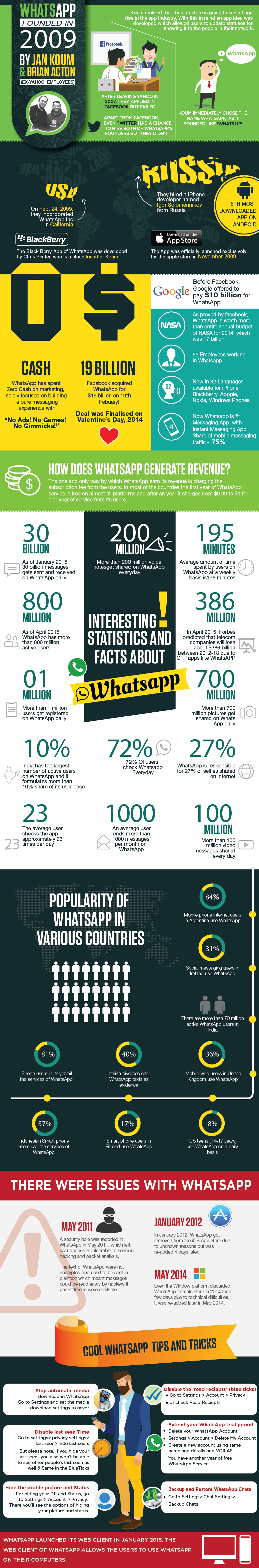 Statistiche whatsapp 2015