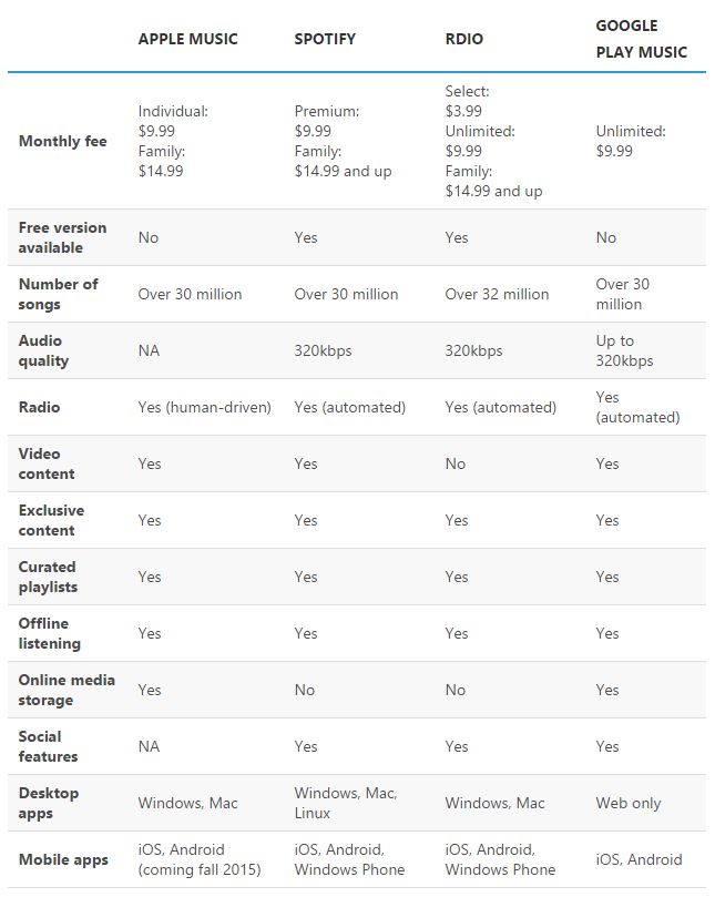 Apple Music versus Spotify versus Google Music versus Rdio