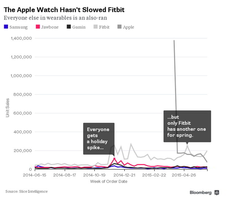 Apple Watch Fitbit