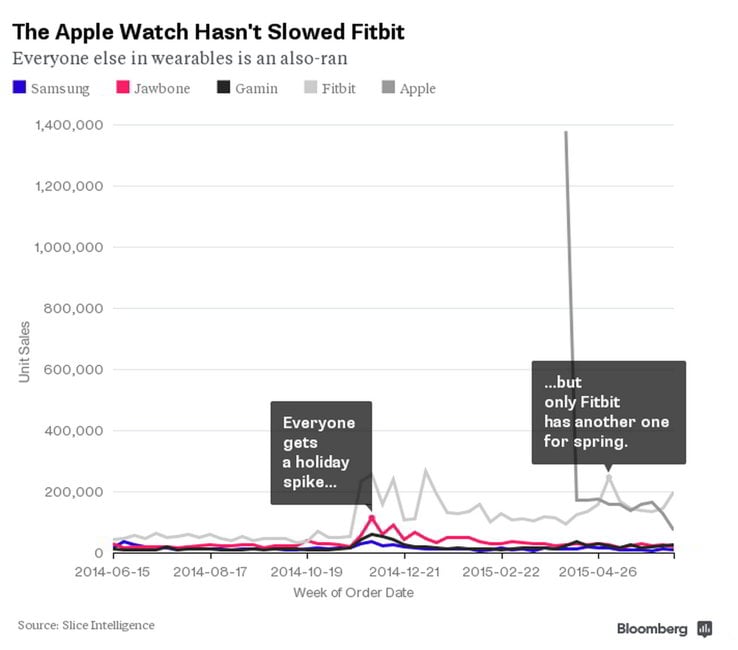 Apple Osserva Fitbit