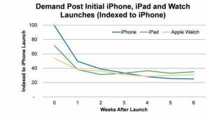Apple Watch mai popular ca iPhone
