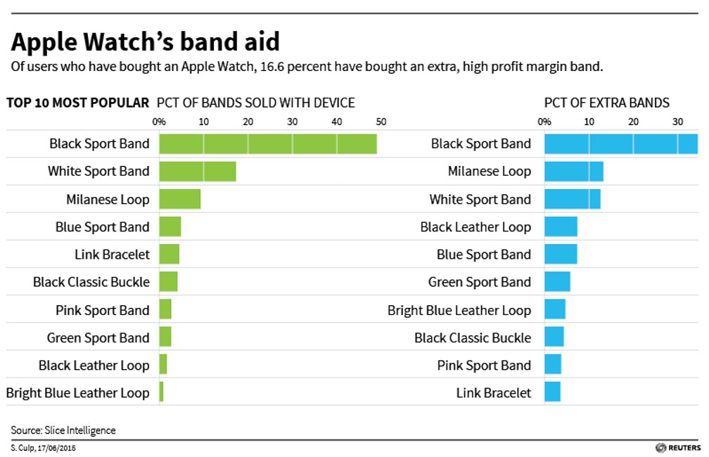 Ventes mondiales d'Apple Watch en Roumanie