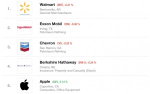 Apple the biggest companies in the world