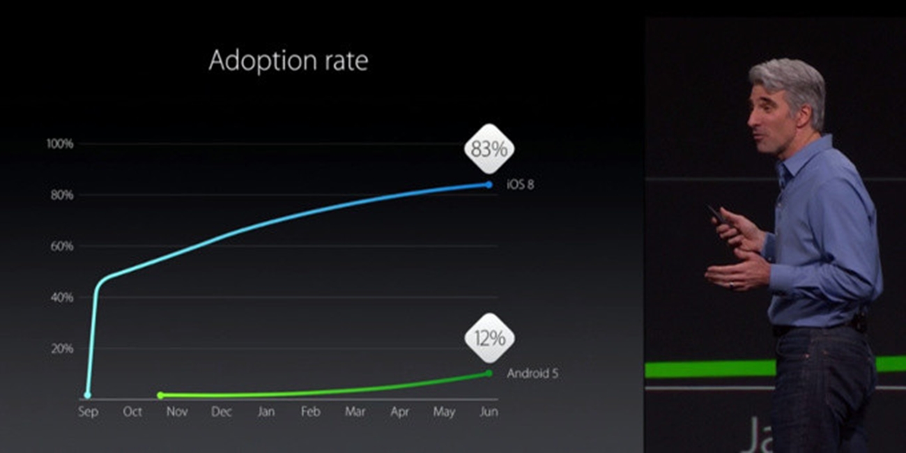 Apple maakt de spot met het Android-adoptiepercentage