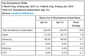 ventas de Apple Samsung