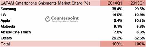 Apple sales South America