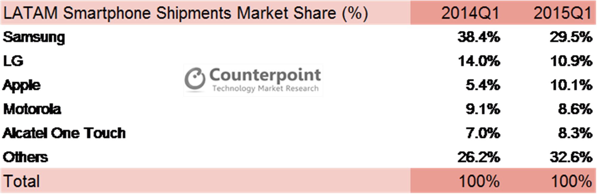 Apple sales South America