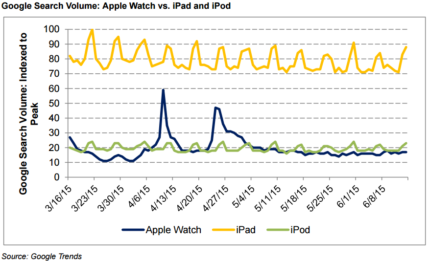 Interest iPod Apple Watch