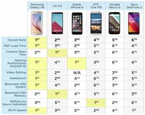 Samsung Galaxy S6 umileste iPhone 6 Google Nexus 6