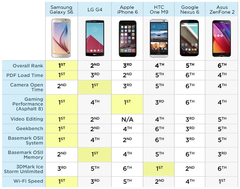 Samsung Galaxy S6 demütigt iPhone 6 Google Nexus 6