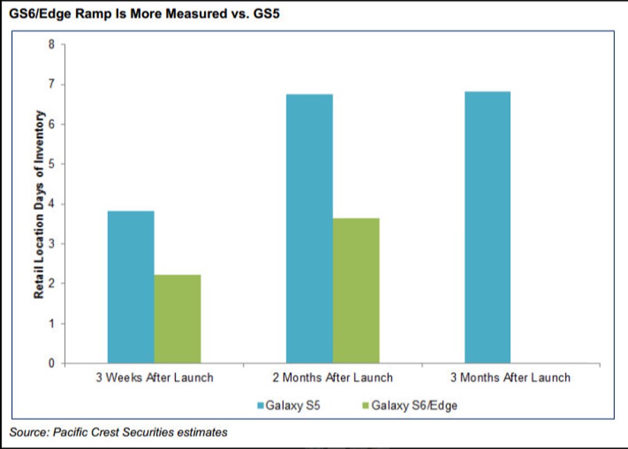 Samsung Galaxy S6 svagt salg