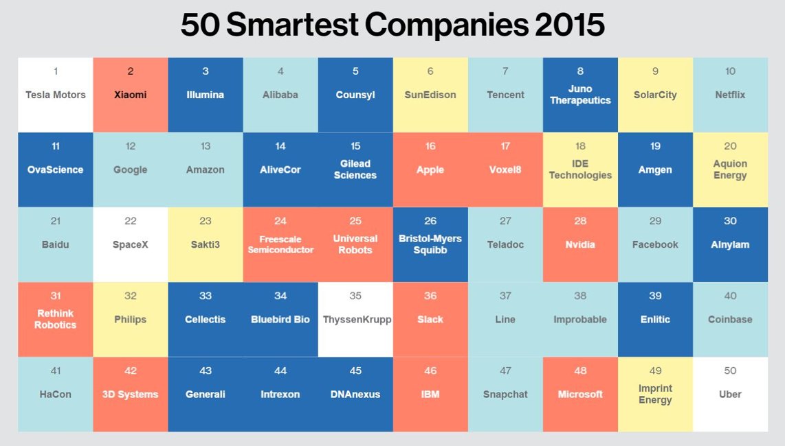 the smartest companies 2015