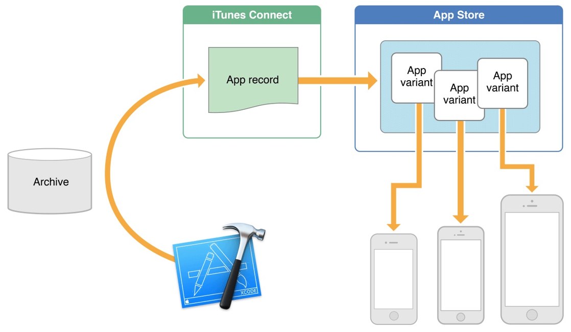 iOS 9 App-Ausdünnung