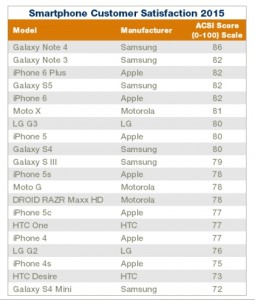 iPhone sous Samsung