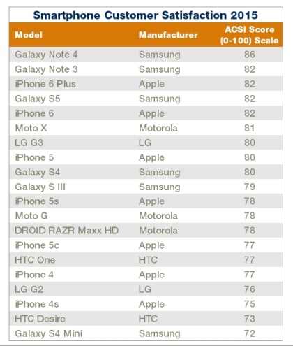 iPhone unter Samsung