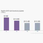 Récord de beneficios de Apple en 2015 1