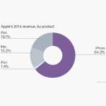 Apple profit record 2015 2