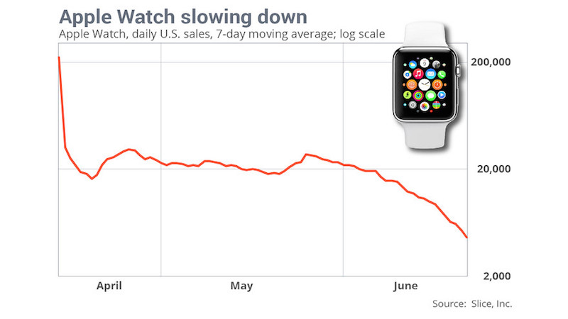 Apple Watch-applikation