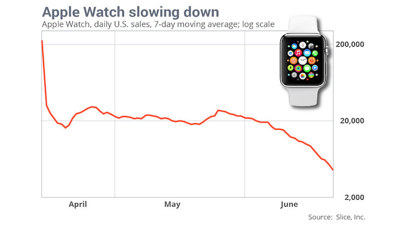 Apple Watch-Anwendung