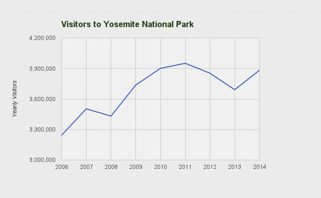 Visiteurs du parc OS X Yosemite