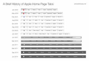 Apple-webstedets menulinje