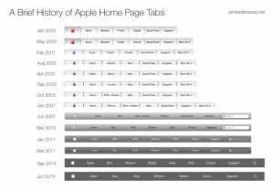 Pasek menu witryny Apple