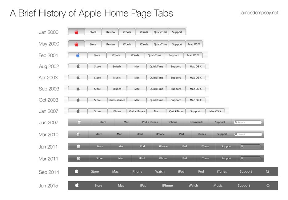 Apple-webstedets menulinje