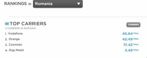 de bedste mobile internethastigheder i Rumænien
