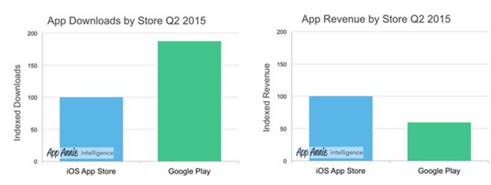 Téléchargements d'applications Google Play sur l'App Store