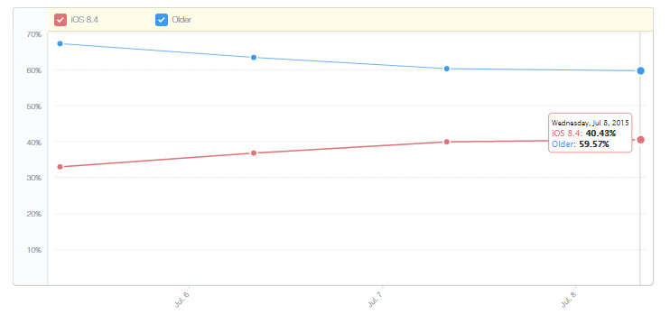 adoptiepercentage van iOS 8.4