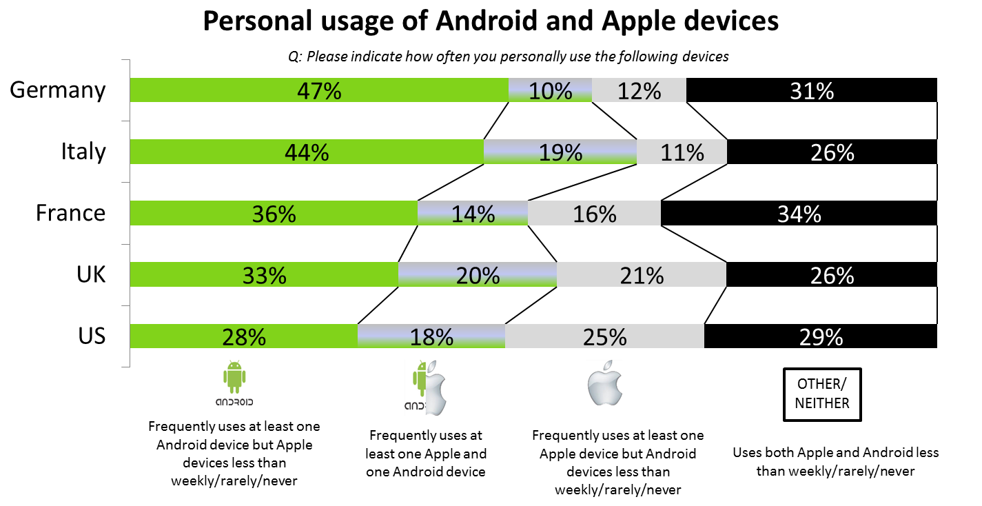 Utilisation d'Android et iOS