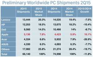 PC sales