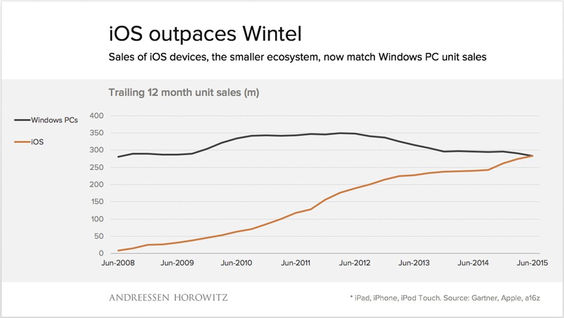 iDevice PC sales