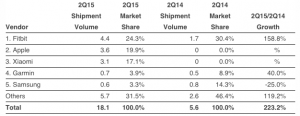 estimari vanzari Apple Watch global