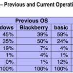 Loyalität iOS vs. Android