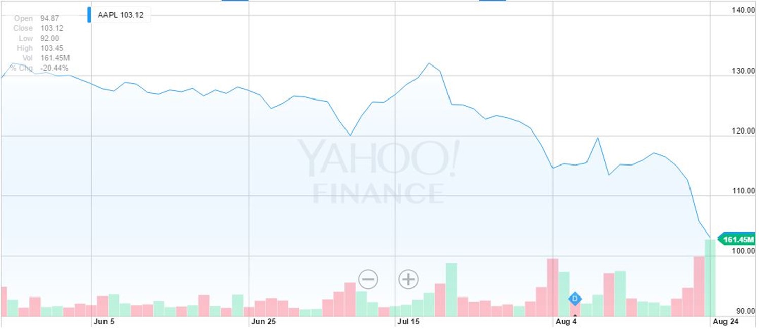 precio de las acciones de manzana