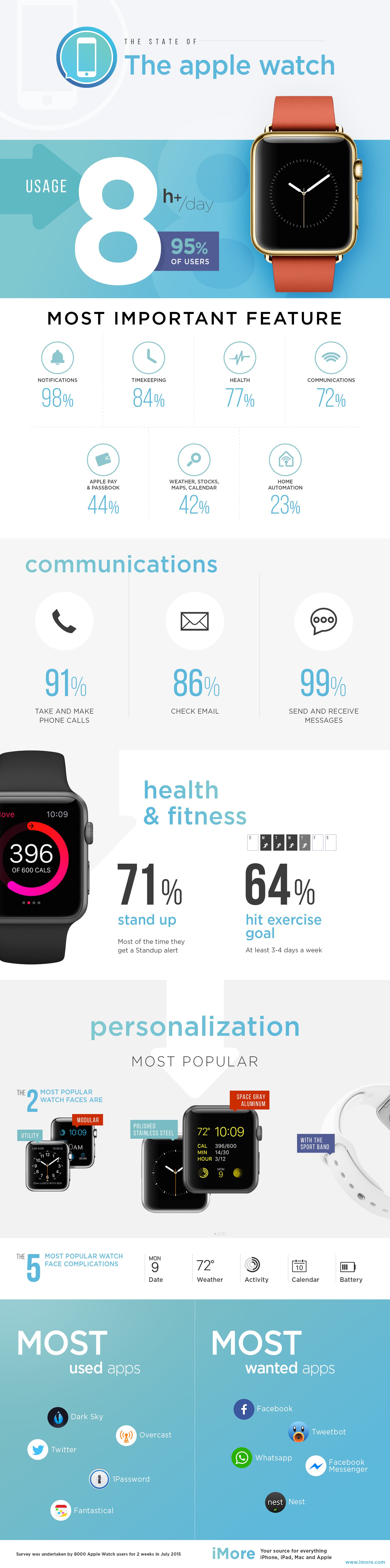 Statistiques d'utilisation de l'Apple Watch