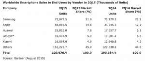 iOS, vendite Samsung