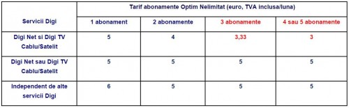 Descuentos en la suscripción a Digi Mobil Optim Unlimited