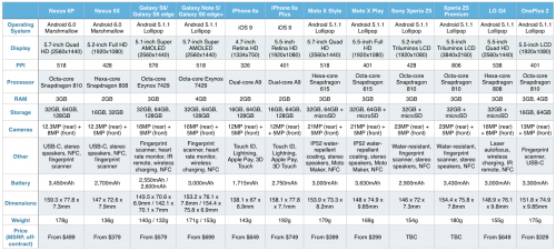 Google Nexus 5X Nexus 6P vs concurenta