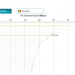 Rumunia najpopularniejsze kraje Szybkość Internetu 4G 1