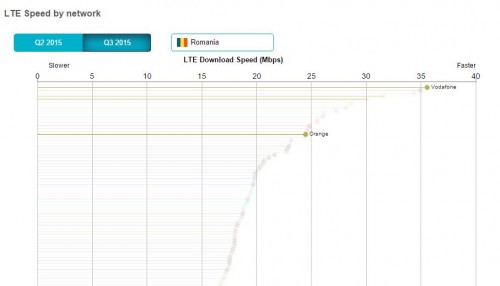 Romania top tari viteza 4G internet 1