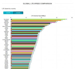 Romania top tari viteza 4G internet