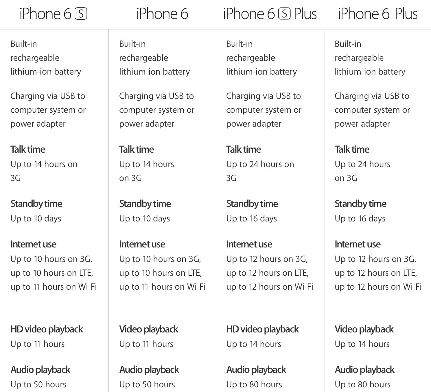 baterie iPhone 6S iPhone 6S Plus