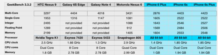 benchmark iPhone 6S Samsung Galaxy S6