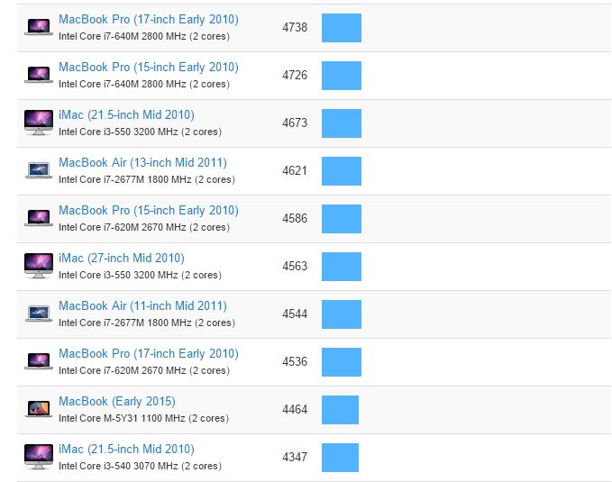 Benchmark MacBook