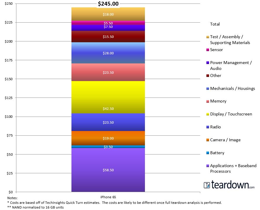 hoeveel kosten iPhone 6S-componenten 1