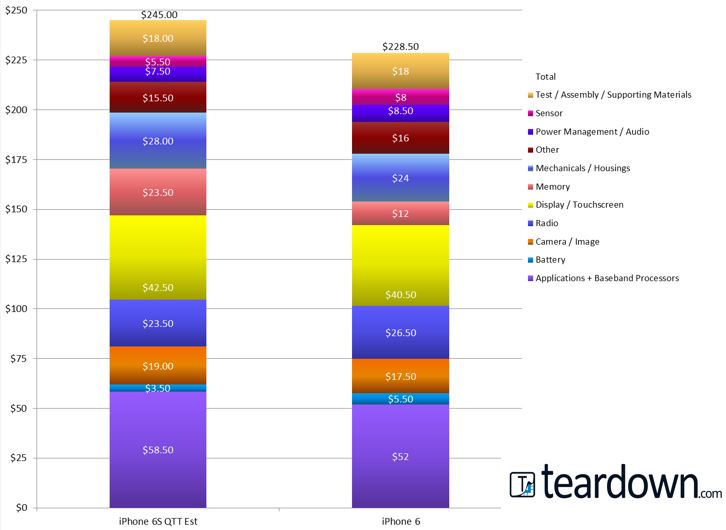 ile kosztują komponenty iPhone'a 6S 2